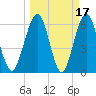 Crooked River tide chart for Tuesday, March 17, 2026