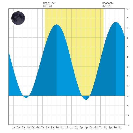 Crooked River tide chart for Wednesday, March 18, 2026