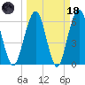 Crooked River tide chart for Wednesday, March 18, 2026
