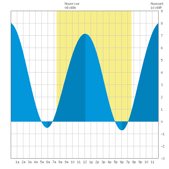 Crooked River tide chart for Saturday, March 21, 2026