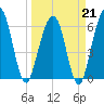 Crooked River tide chart for Saturday, March 21, 2026