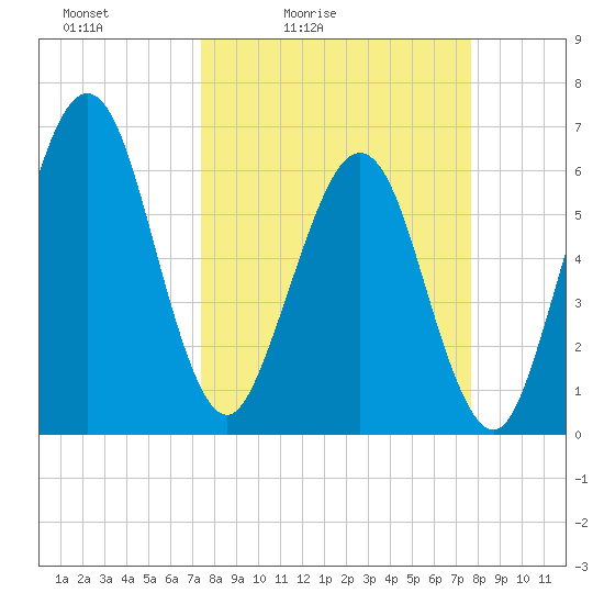 Crooked River tide chart for Tuesday, March 24, 2026