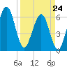 Crooked River tide chart for Tuesday, March 24, 2026