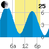 Crooked River tide chart for Wednesday, March 25, 2026