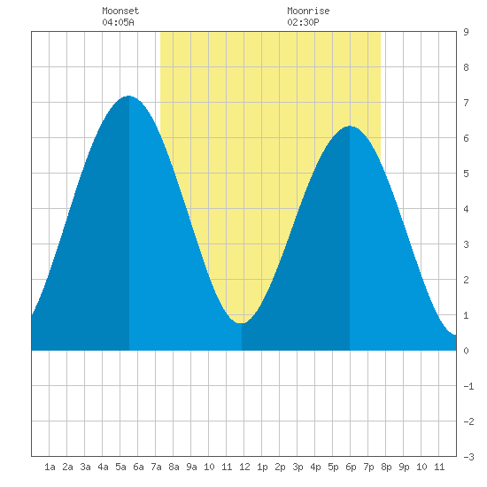 Crooked River tide chart for Friday, March 27, 2026