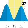 Crooked River tide chart for Friday, March 27, 2026