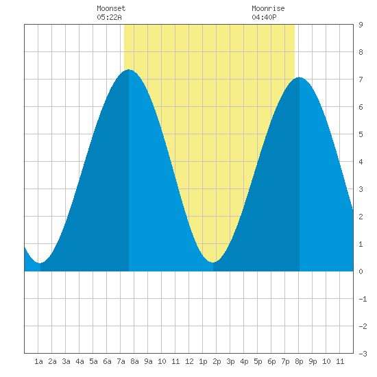 Crooked River tide chart for Sunday, March 29, 2026