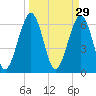 Crooked River tide chart for Sunday, March 29, 2026
