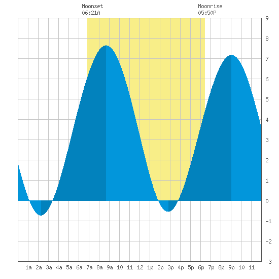 Crooked River tide chart for Monday, March 2, 2026