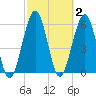 Crooked River tide chart for Monday, March 2, 2026