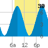 Crooked River tide chart for Monday, March 30, 2026