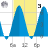 Crooked River tide chart for Tuesday, March 3, 2026