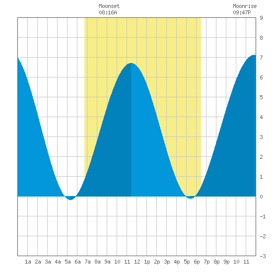 Crooked River tide chart for Friday, March 6, 2026