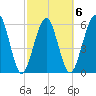 Crooked River tide chart for Friday, March 6, 2026