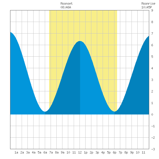 Crooked River tide chart for Saturday, March 7, 2026