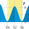 Crooked River tide chart for Saturday, March 7, 2026