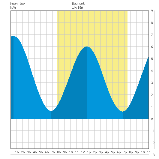 Crooked River tide chart for Sunday, March 8, 2026