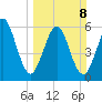 Crooked River tide chart for Sunday, March 8, 2026