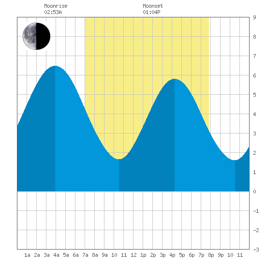 Crooked River tide chart for Friday, April 10, 2026