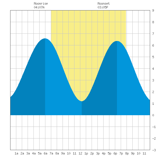 Crooked River tide chart for Sunday, April 12, 2026