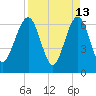 Crooked River tide chart for Monday, April 13, 2026