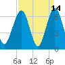 Crooked River tide chart for Tuesday, April 14, 2026