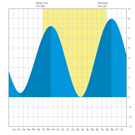 Crooked River tide chart for Wednesday, April 15, 2026