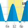 Crooked River tide chart for Saturday, April 18, 2026