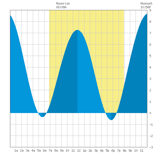 Crooked River tide chart for Sunday, April 19, 2026