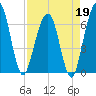 Crooked River tide chart for Sunday, April 19, 2026