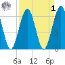 Crooked River tide chart for Wednesday, April 1, 2026