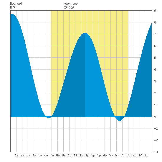 Crooked River tide chart for Monday, April 20, 2026
