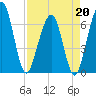 Crooked River tide chart for Monday, April 20, 2026