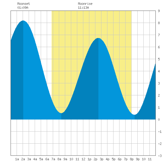 Crooked River tide chart for Wednesday, April 22, 2026