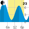 Crooked River tide chart for Thursday, April 23, 2026
