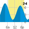 Crooked River tide chart for Friday, April 24, 2026
