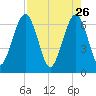 Crooked River tide chart for Sunday, April 26, 2026