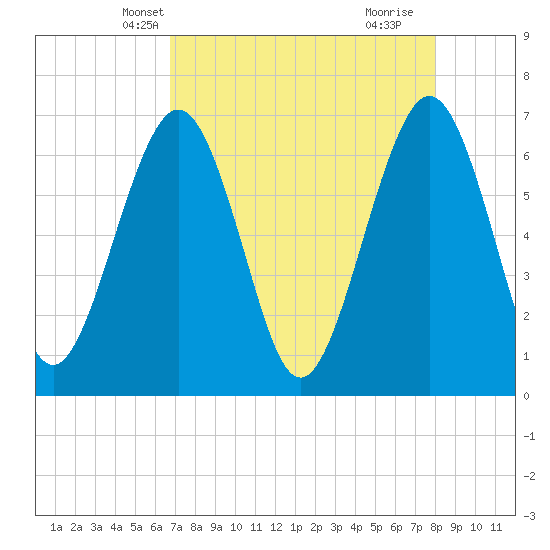Crooked River tide chart for Monday, April 27, 2026