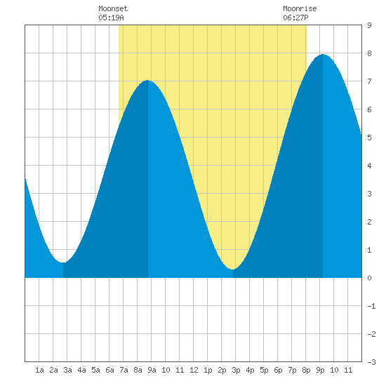 Crooked River tide chart for Wednesday, April 29, 2026