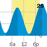 Crooked River tide chart for Wednesday, April 29, 2026