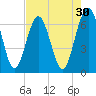 Crooked River tide chart for Thursday, April 30, 2026