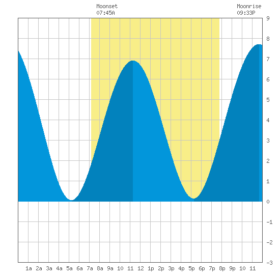Crooked River tide chart for Friday, April 3, 2026
