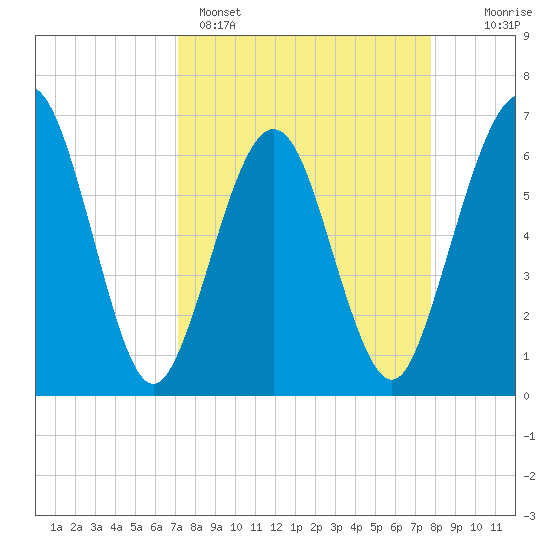 Crooked River tide chart for Saturday, April 4, 2026