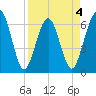 Crooked River tide chart for Saturday, April 4, 2026