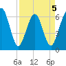 Crooked River tide chart for Sunday, April 5, 2026