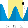 Crooked River tide chart for Monday, April 6, 2026