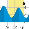 Crooked River tide chart for Thursday, April 9, 2026