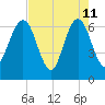 Crooked River tide chart for Monday, May 11, 2026