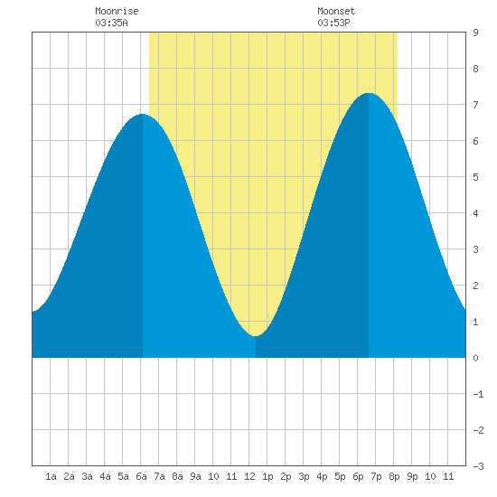 Crooked River tide chart for Tuesday, May 12, 2026