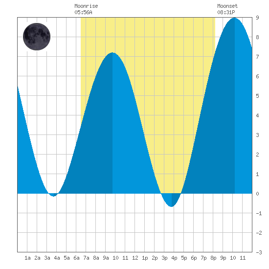 Crooked River tide chart for Saturday, May 16, 2026